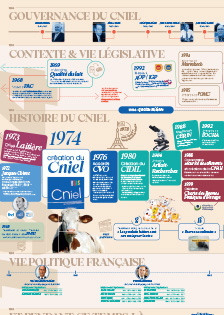 Frise des 50 ans du Cniel